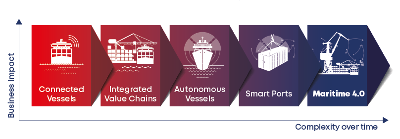 The Journey to smart shipping